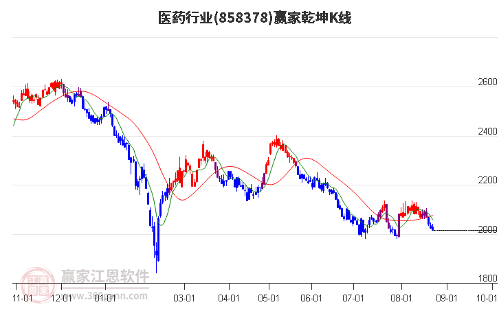 858378医药赢家乾坤K线工具