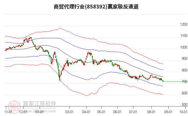 858392商贸代理赢家极反通道工具