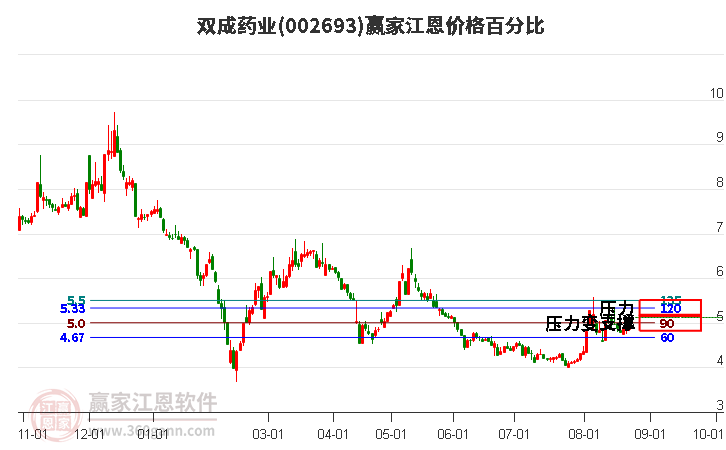 002693双成药业江恩价格百分比工具