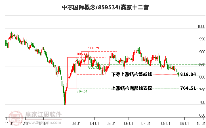 859534中芯国际赢家十二宫工具