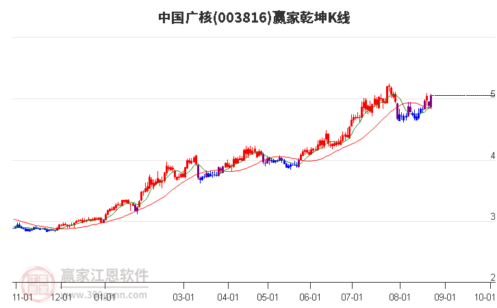 003816中国广核赢家乾坤K线工具