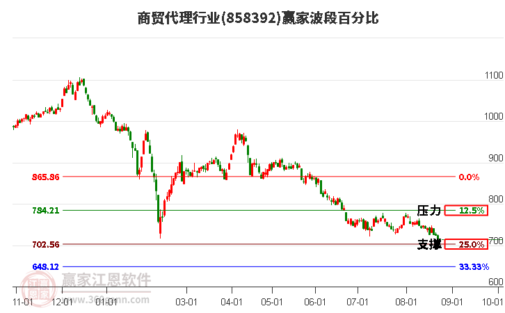 商贸代理行业波段百分比工具