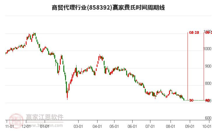 商贸代理行业费氏时间周期线工具