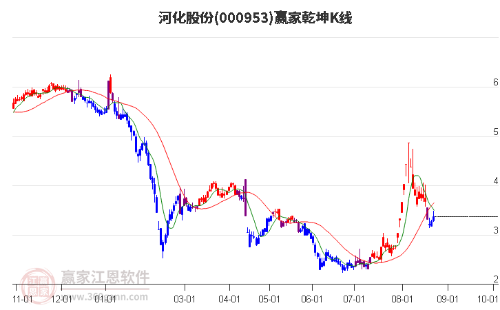 000953河化股份赢家乾坤K线工具