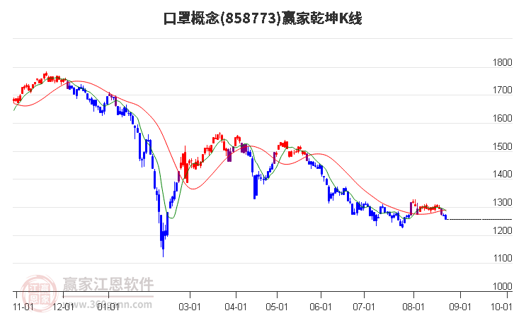 858773口罩赢家乾坤K线工具