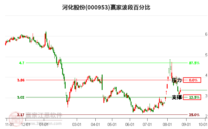 000953河化股份波段百分比工具