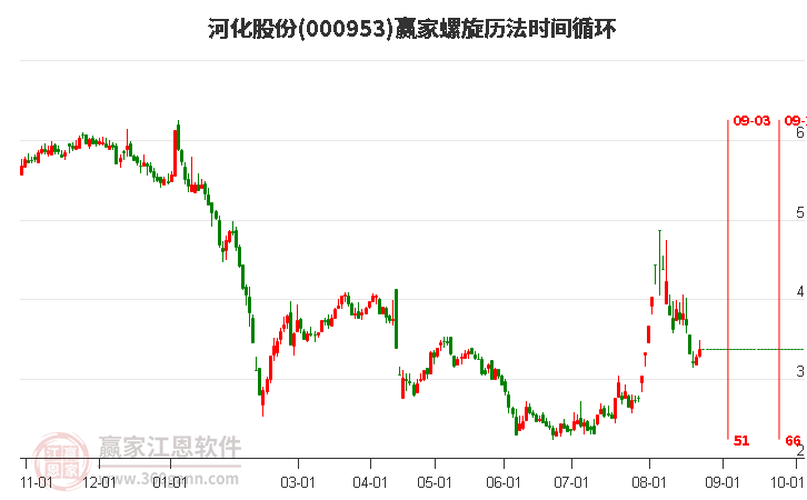 000953河化股份螺旋历法时间循环工具