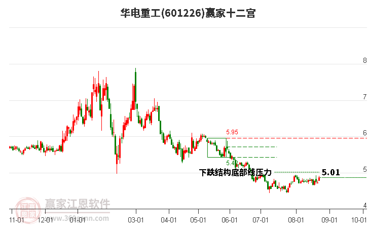 601226华电重工赢家十二宫工具