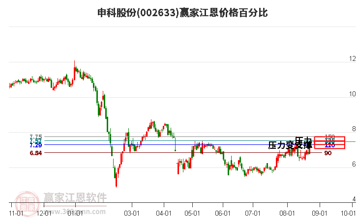 002633申科股份江恩价格百分比工具