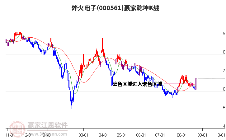 000561烽火电子赢家乾坤K线工具