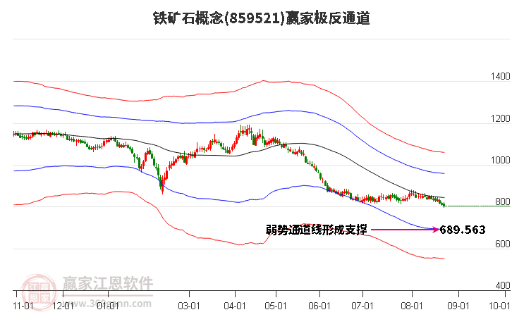 859521铁矿石赢家极反通道工具