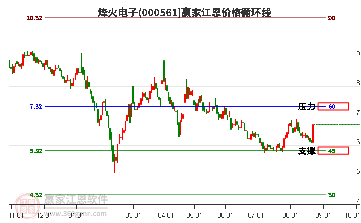 000561烽火电子江恩价格循环线工具