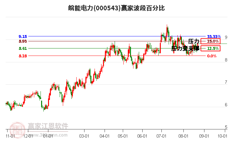 000543皖能电力波段百分比工具