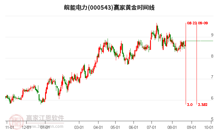 000543皖能电力黄金时间周期线工具