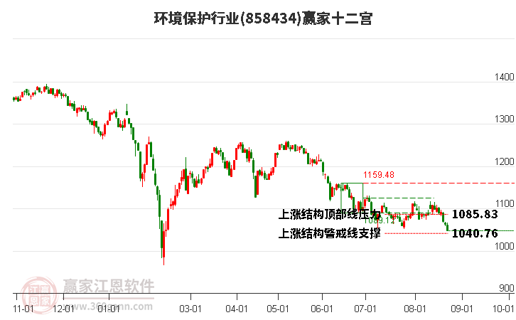 858434环境保护赢家十二宫工具