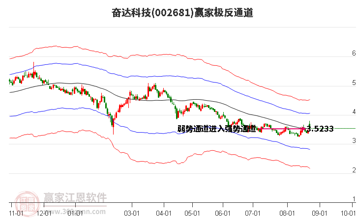 002681奋达科技赢家极反通道工具