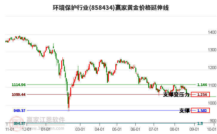 环境保护行业黄金价格延伸线工具