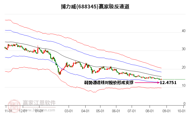 688345博力威赢家极反通道工具