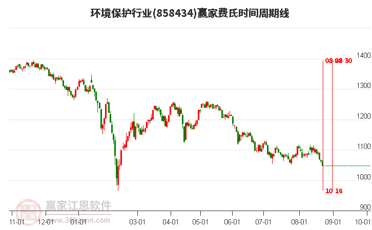 环境保护行业费氏时间周期线工具