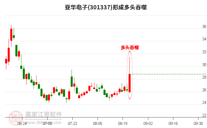 亚华电子301337形成多头吞噬组合形态