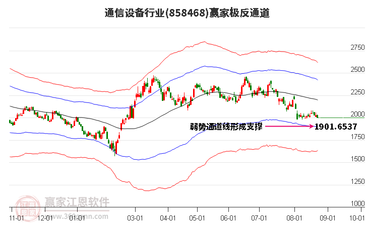 858468通信设备赢家极反通道工具