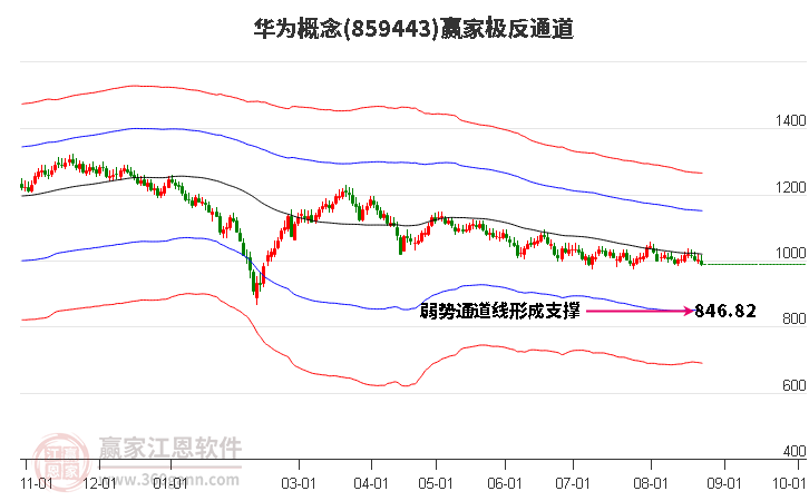 859443华为赢家极反通道工具