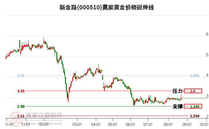 000510新金路黄金价格延伸线工具