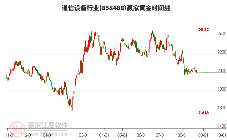 通信设备行业黄金时间周期线工具