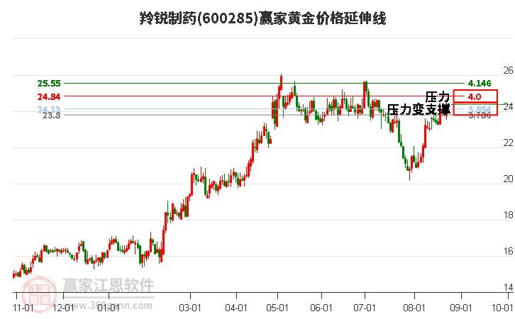 600285羚锐制药黄金价格延伸线工具