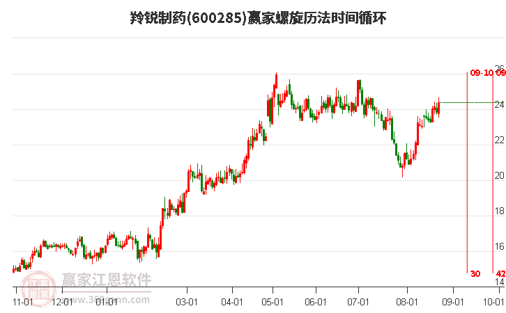 600285羚锐制药螺旋历法时间循环工具