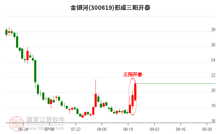 300619金银河形成顶部三阳开泰形态