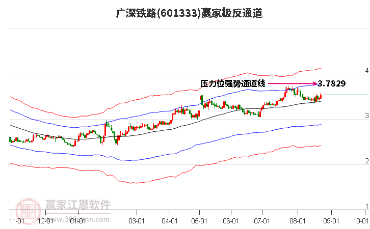 601333广深铁路赢家极反通道工具