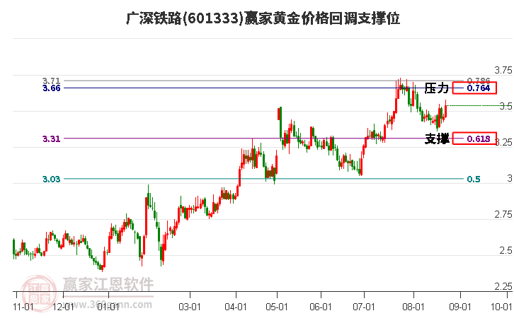 601333广深铁路黄金价格回调支撑位工具