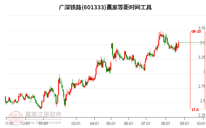 601333广深铁路等距时间周期线工具