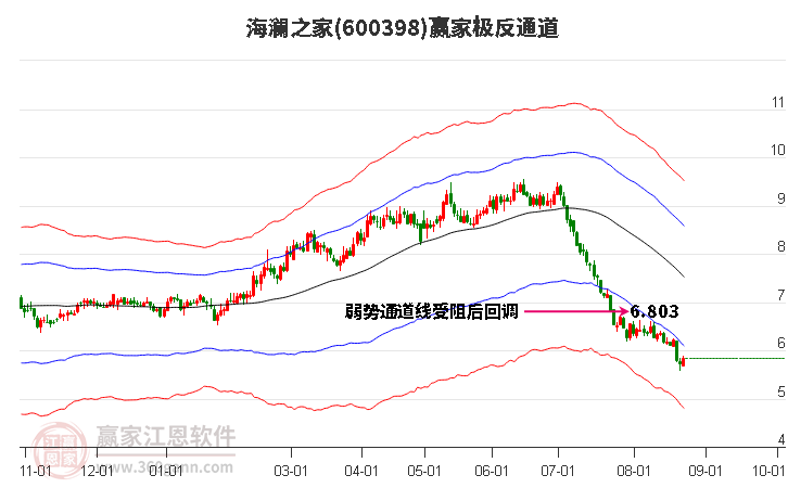 600398海澜之家赢家极反通道工具