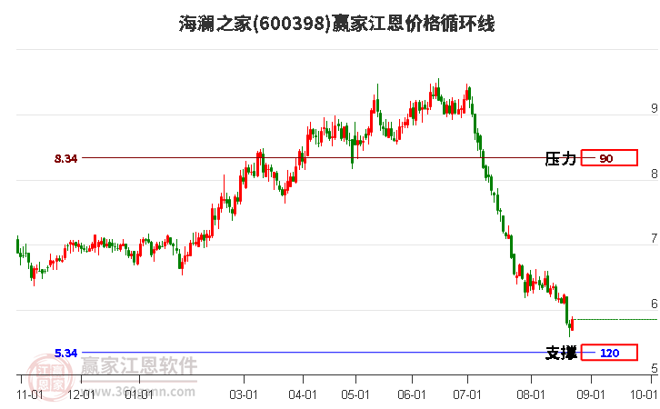 600398海澜之家江恩价格循环线工具