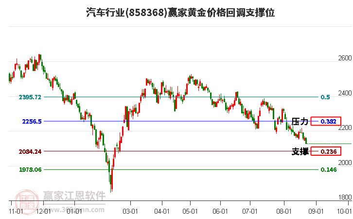 汽车行业黄金价格回调支撑位工具