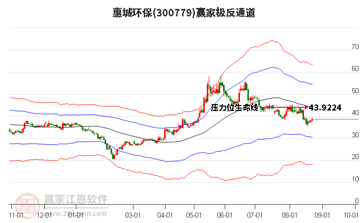 300779惠城环保赢家极反通道工具