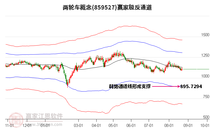 859527两轮车赢家极反通道工具