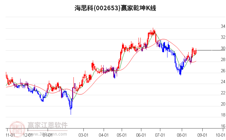 002653海思科赢家乾坤K线工具