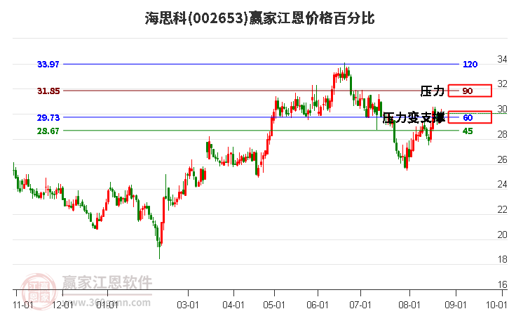 002653海思科江恩价格百分比工具