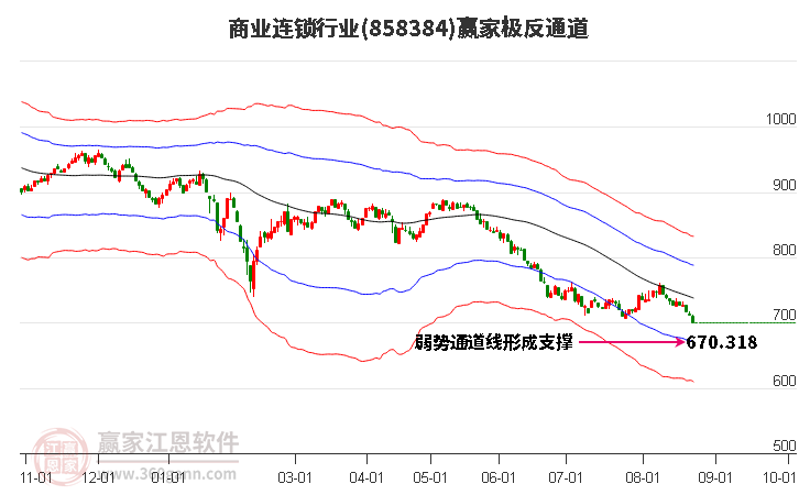 858384商业连锁赢家极反通道工具