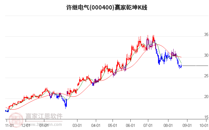 000400许继电气赢家乾坤K线工具