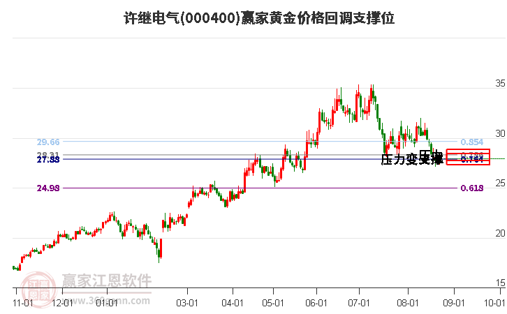 000400许继电气黄金价格回调支撑位工具