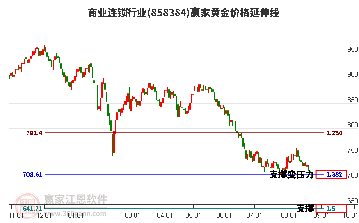 商业连锁行业黄金价格延伸线工具