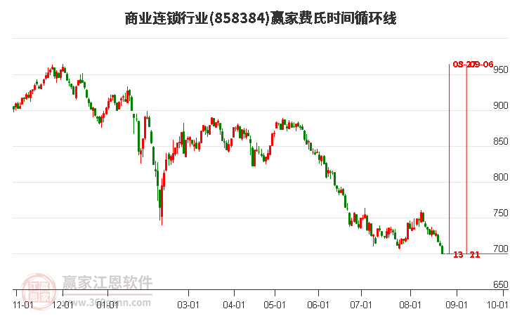 商业连锁行业费氏时间循环线工具