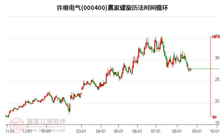 000400许继电气螺旋历法时间循环工具