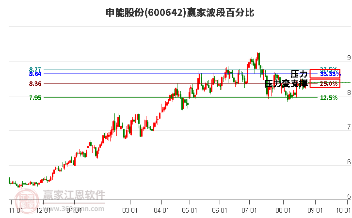 600642申能股份波段百分比工具