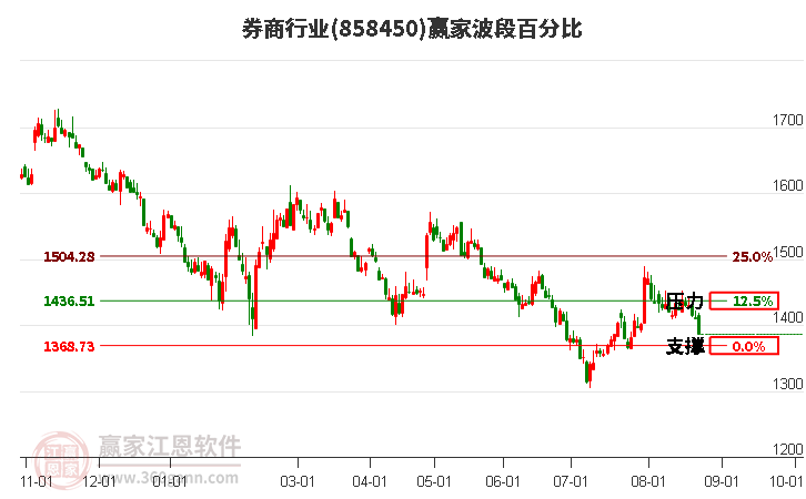 券商行业波段百分比工具