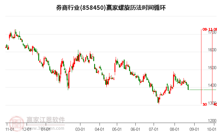 券商行业螺旋历法时间循环工具